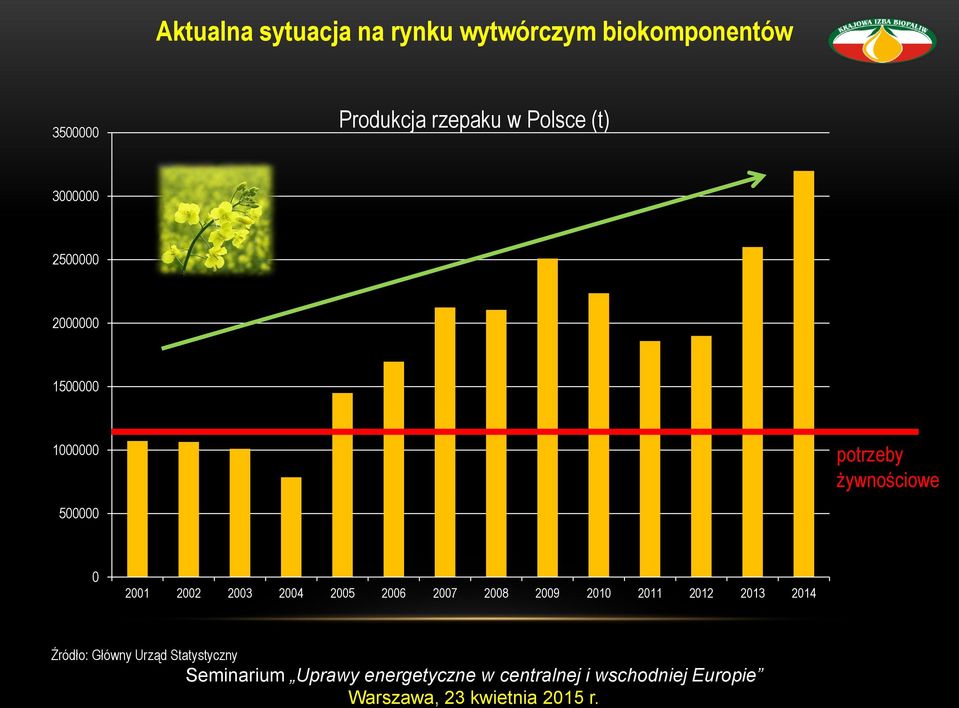 1000000 potrzeby żywnościowe 500000 0 2001 2002 2003 2004 2005