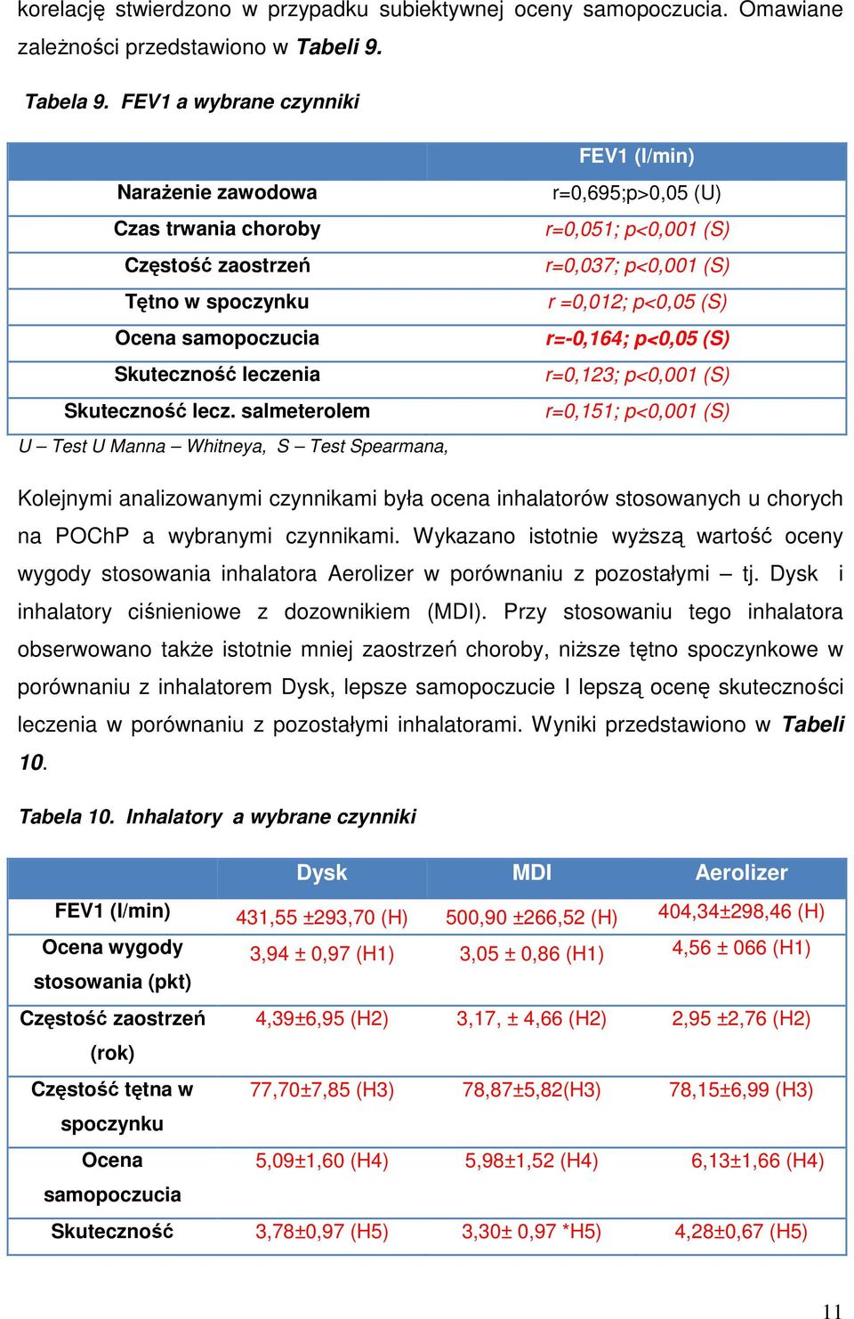 salmeterolem U Test U Manna Whitneya, S Test Spearmana, FEV1 (l/min) r=0,695;p>0,05 (U) r=0,051; p<0,001 (S) r=0,037; p<0,001 (S) r =0,012; p<0,05 (S) r=-0,164; p<0,05 (S) r=0,123; p<0,001 (S)