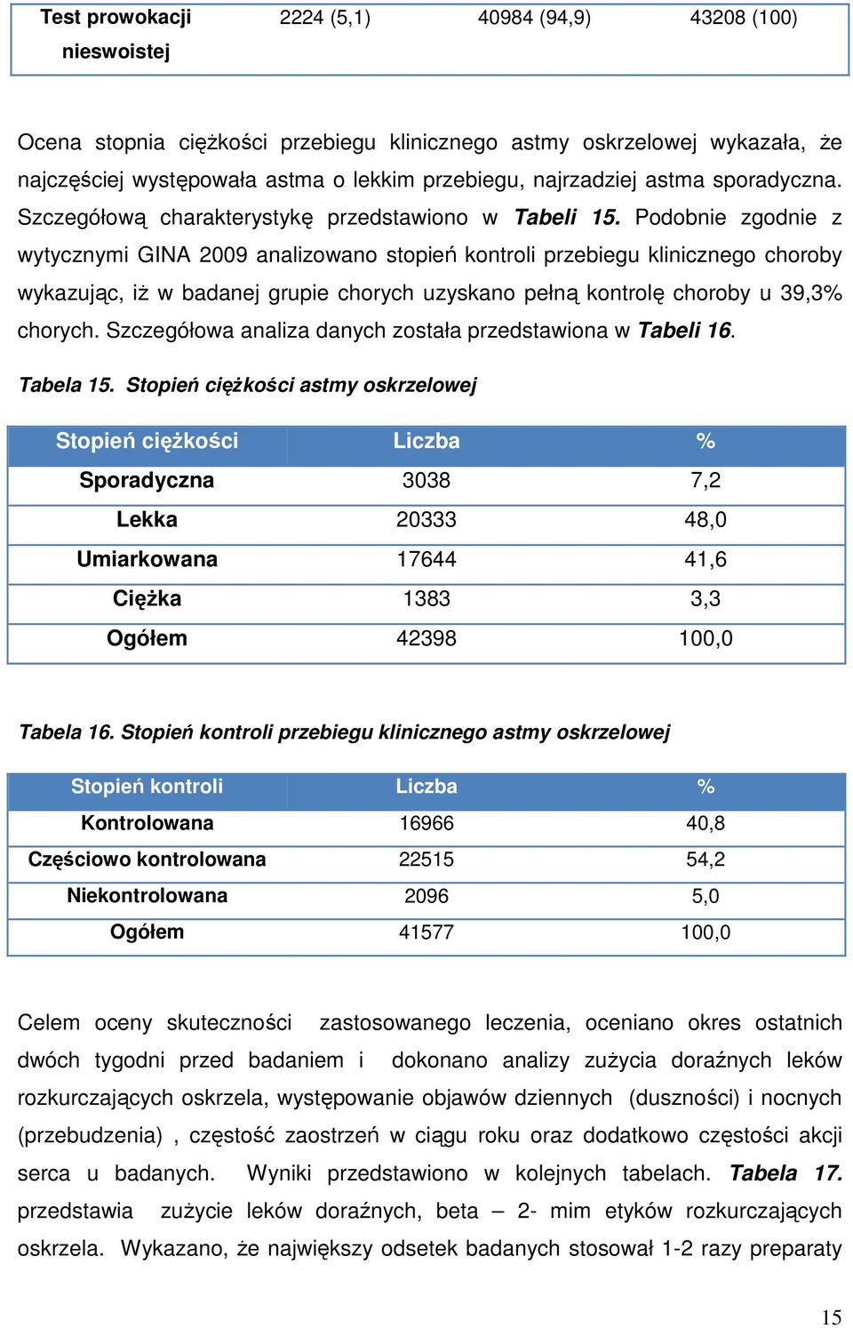 Podobnie zgodnie z wytycznymi GINA 2009 analizowano stopień kontroli przebiegu klinicznego choroby wykazując, iż w badanej grupie chorych uzyskano pełną kontrolę choroby u 39,3% chorych.