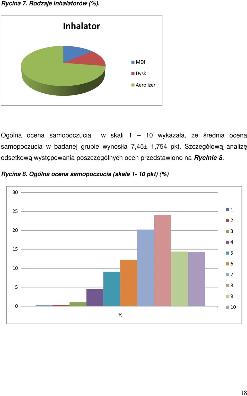 samopoczucia w badanej grupie wynosiła 7,45± 1,754 pkt.