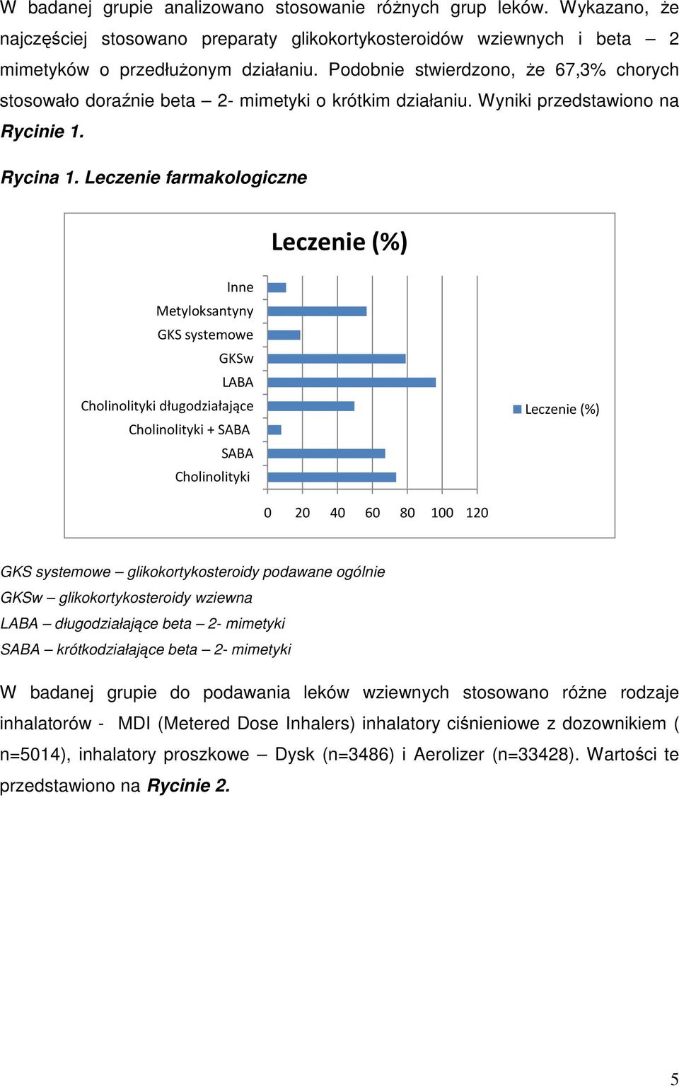 Leczenie farmakologiczne Leczenie (%) Inne Metyloksantyny GKS systemowe GKSw LABA Cholinolityki długodziałające Cholinolityki + SABA SABA Cholinolityki Leczenie (%) 0 20 40 60 80 100 120 GKS