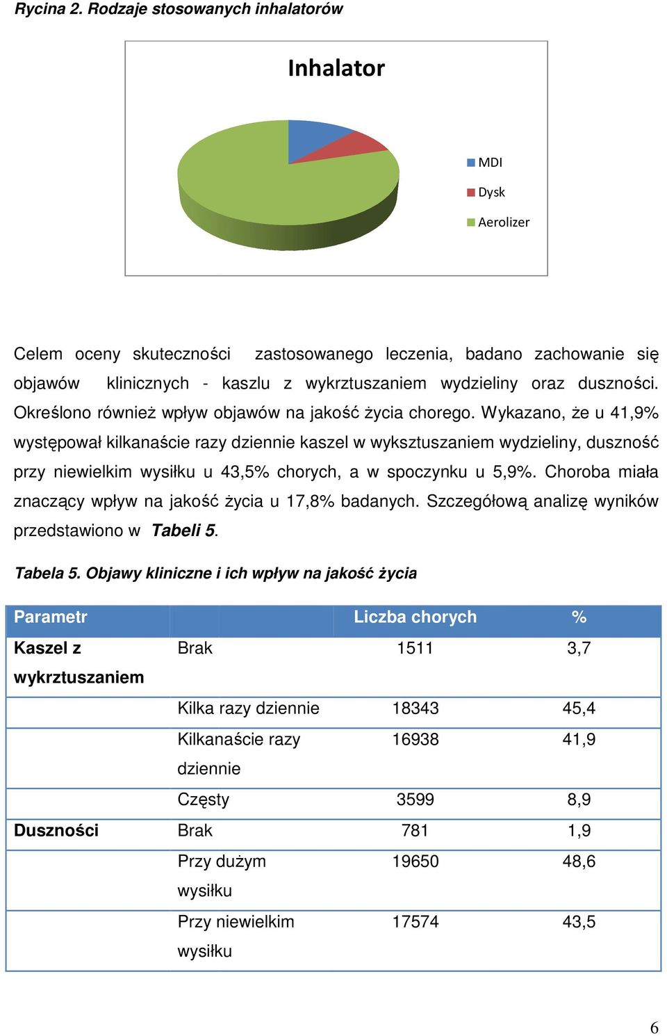 duszności. Określono również wpływ objawów na jakość życia chorego.