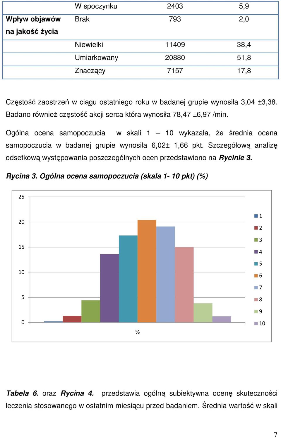Ogólna ocena samopoczucia w skali 1 10 wykazała, że średnia ocena samopoczucia w badanej grupie wynosiła 6,02± 1,66 pkt.