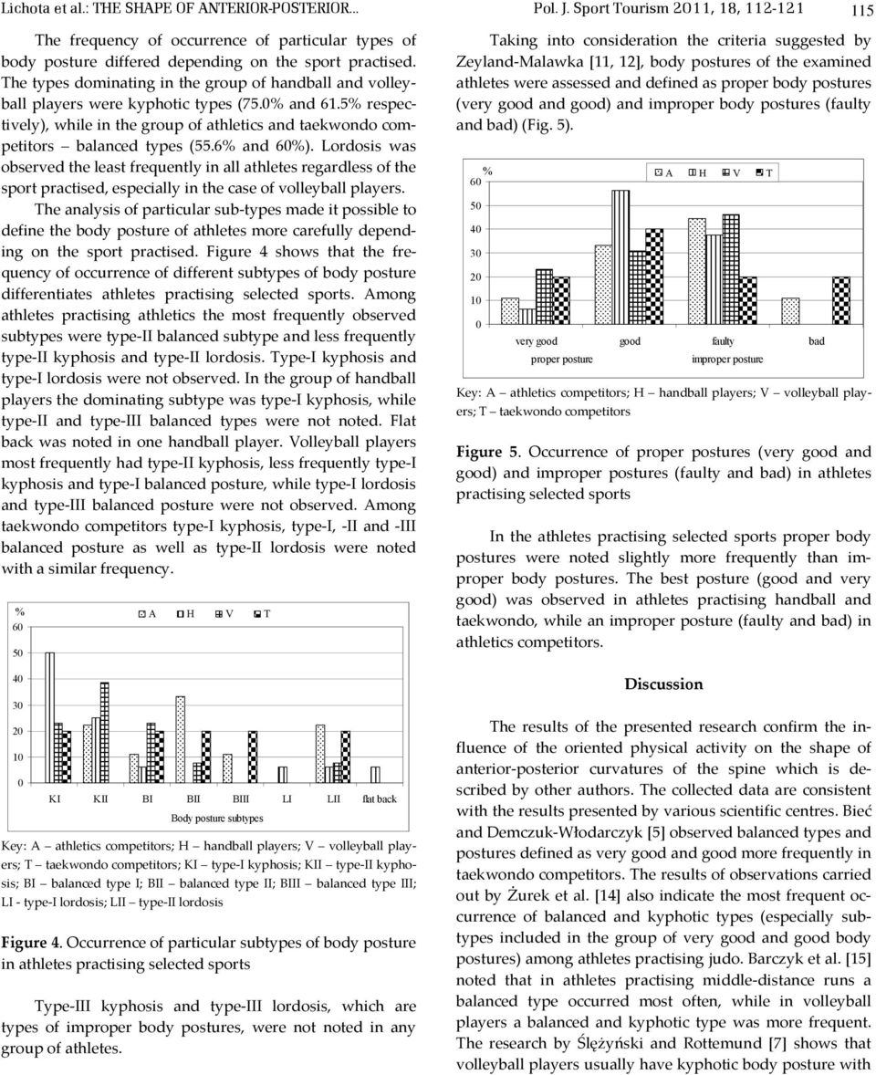 6% and 6%). Lordosis was observed the least frequently in all athletes regardless of the sport practised, especially in the case of volleyball players.