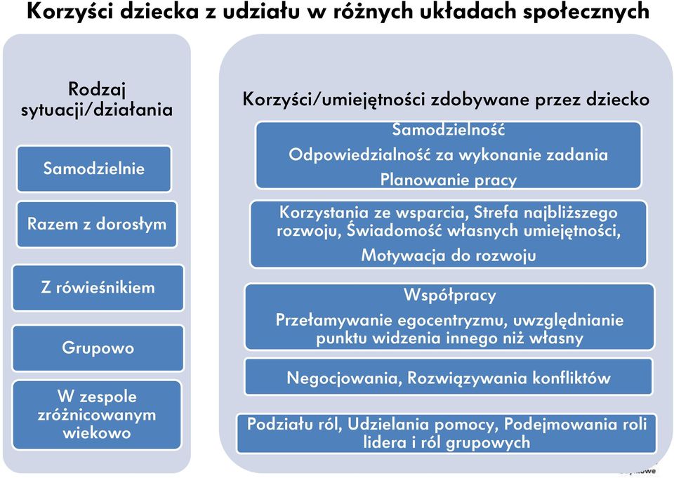 Korzystania ze wsparcia, Strefa najbliższego rozwoju, Świadomość własnych umiejętności, Motywacja do rozwoju Współpracy Przełamywanie egocentryzmu,