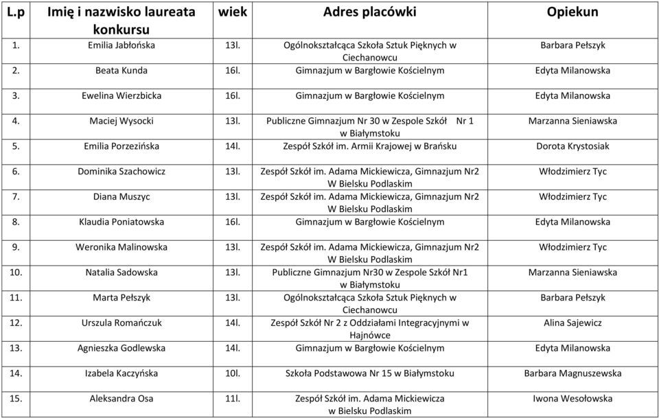 Emilia Porzezińska 14l. Zespół Szkół im. Armii Krajowej w Brańsku Dorota Krystosiak 6. Dominika Szachowicz 13l. Zespół Szkół im. Adama Mickiewicza, Gimnazjum Nr2 Włodzimierz Tyc W Bielsku Podlaskim 7.