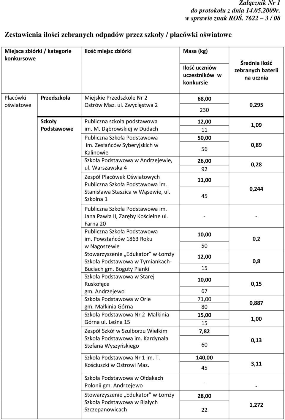 Miejskie Przedszkole Nr 2 Ostrów Maz. ul. Zwycięstwa 2 Szkoły Podstawowe 68,00 230 Publiczna szkoła podstawowa im. M. Dąbrowskiej w Dudach 12,00 11 Publiczna Szkoła Podstawowa 50,00 im.