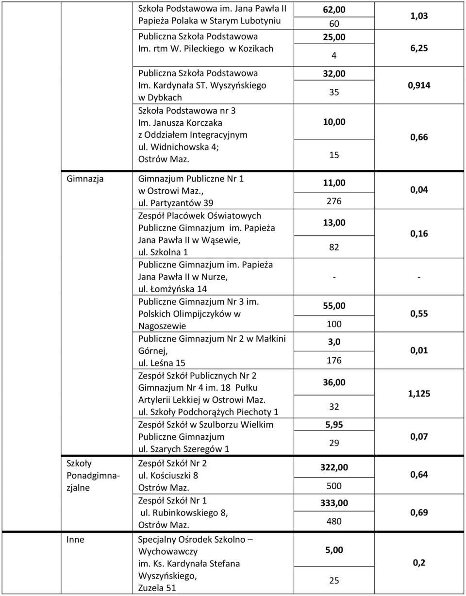 32,00 35 10,00 15 1,03 6,25 0,914 0,66 Gimnazja Szkoły Ponadgimnazjalne Gimnazjum Publiczne Nr 1 w Ostrowi Maz., 11,00 0,04 ul. Partyzantów 39 276 Zespół Placówek Oświatowych Publiczne Gimnazjum im.