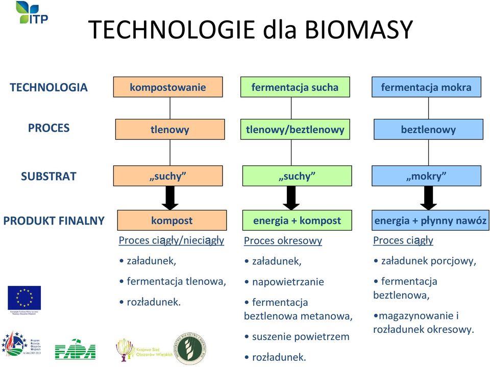 ciągły/nieciągły Proces okresowy Proces ciągły załadunek, załadunek, załadunek porcjowy, fermentacja tlenowa, rozładunek.