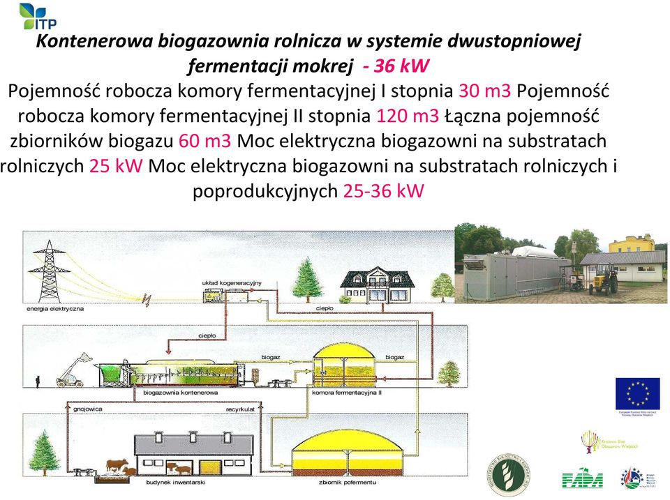 stopnia 120 m3 Łączna pojemność zbiorników biogazu 60 m3moc elektryczna biogazowni na