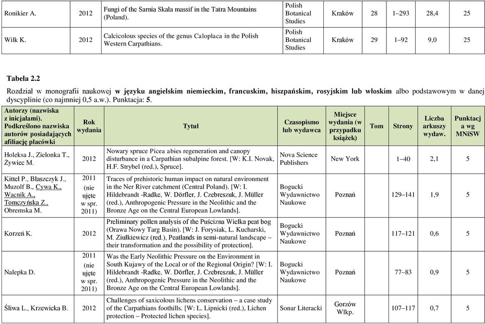 2 Rozdział w monografii naukowej w języku angielskim niemieckim, francuskim, hiszpańskim, rosyjskim lub włoskim albo podstawowym w danej dyscyplinie (co najmniej 0,5 a.w.). Punktacja: 5.