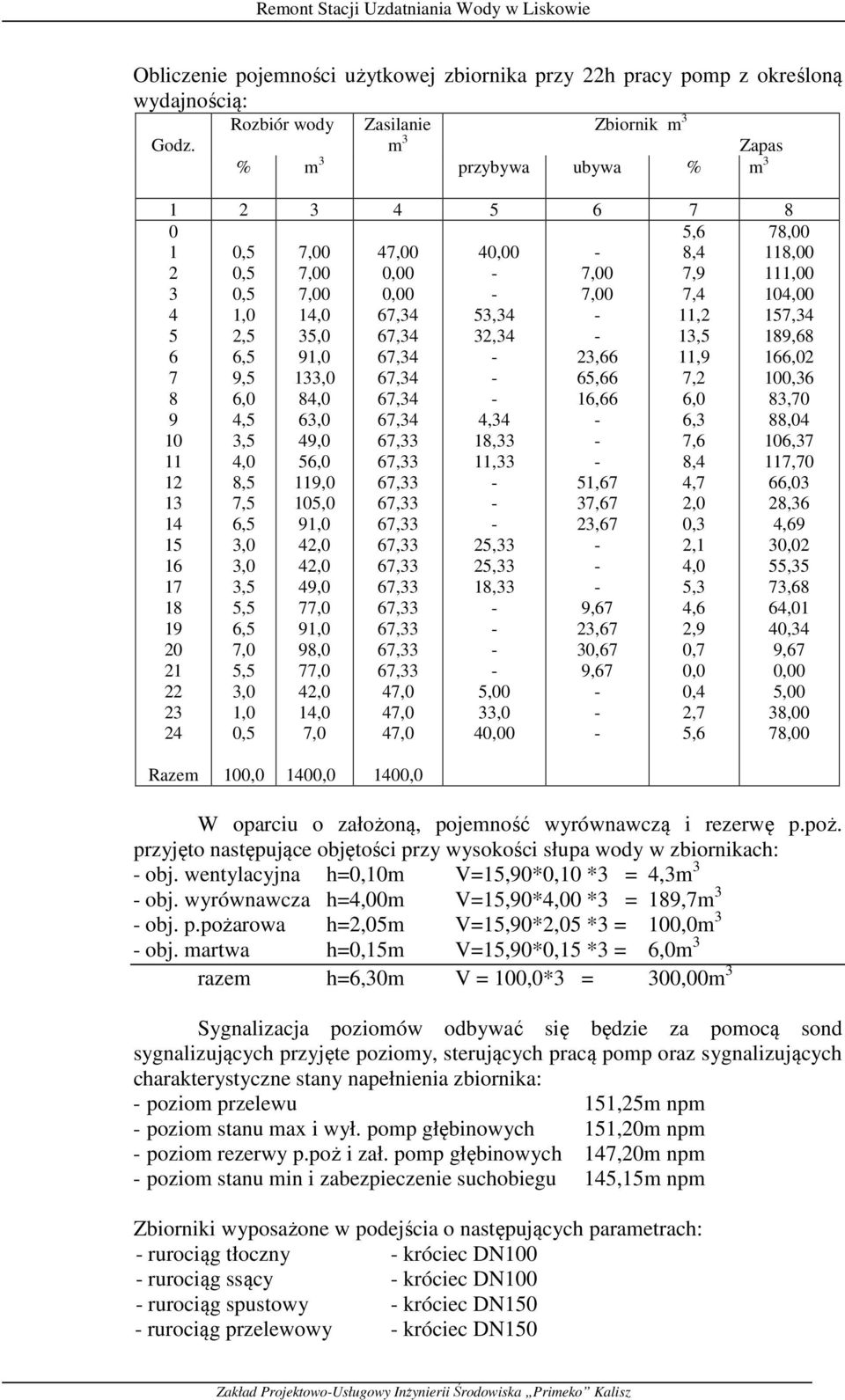 0,00-7,00 7,9 0,5 7,00 0,00-7,00 7,4 1,0 14,0 67,34 53,34-11,2 2,5 35,0 67,34 32,34-13,5 6,5 91,0 67,34-23,66 11,9 9,5 133,0 67,34-65,66 7,2 6,0 84,0 67,34-16,66 6,0 4,5 63,0 67,34 4,34-6,3 3,5 49,0