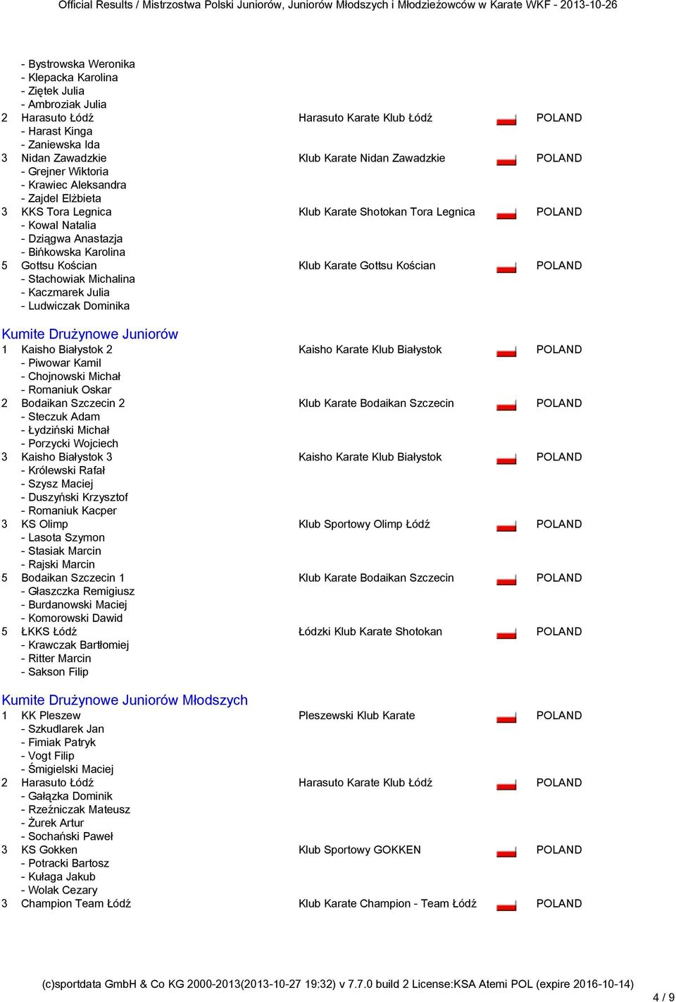 Gottsu Kościan - Stachowiak Michalina - Kaczmarek Julia - Ludwiczak Dominika Kumite Drużynowe Juniorów Kumite Drużynowe Juniorów 1 Kaisho Białystok 2 - Piwowar Kamil - Chojnowski Michał - Romaniuk