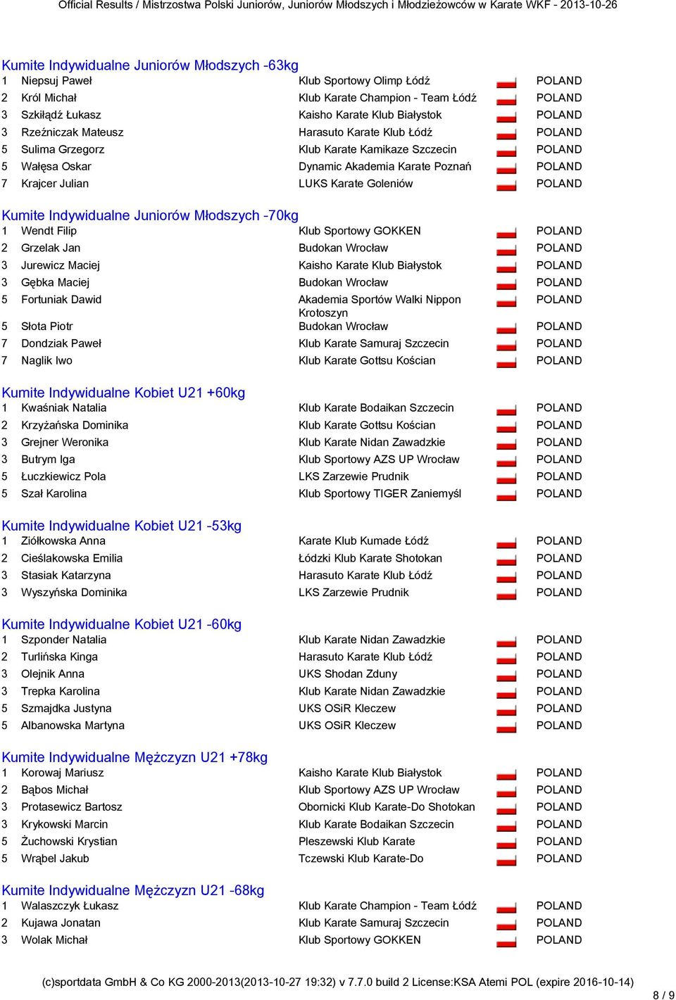 Juniorów Młodszych -70kg 1 Wendt Filip Klub Sportowy GOKKEN 2 Grzelak Jan Budokan Wrocław 3 Jurewicz Maciej 3 Gębka Maciej Budokan Wrocław 5 Fortuniak Dawid Akademia Sportów Walki Nippon Krotoszyn 5