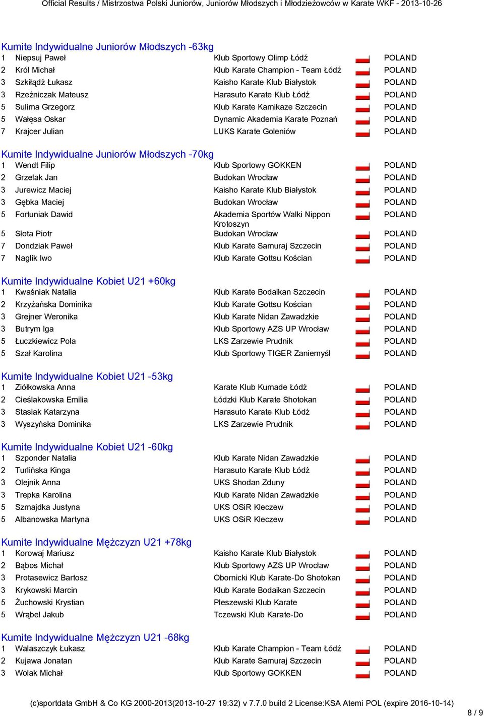 Juniorów Młodszych -70kg 1 Wendt Filip Klub Sportowy GOKKEN 2 Grzelak Jan Budokan Wrocław 3 Jurewicz Maciej 3 Gębka Maciej Budokan Wrocław 5 Fortuniak Dawid Akademia Sportów Walki Nippon Krotoszyn 5