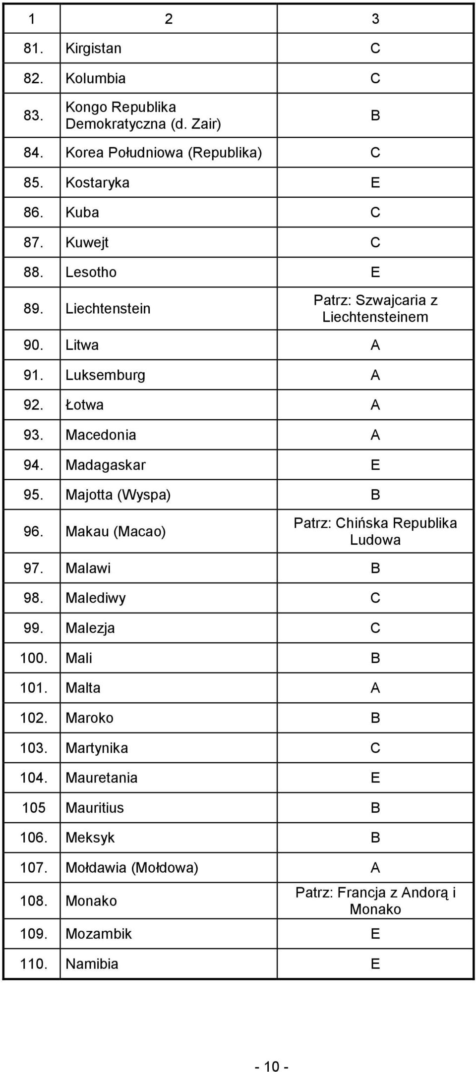 Madagaskar E 95. Majotta (Wyspa) 96. Makau (Macao) Patrz: Chińska Republika Ludowa 97. Malawi 98. Malediwy C 99. Malezja C 100. Mali 101. Malta A 102.