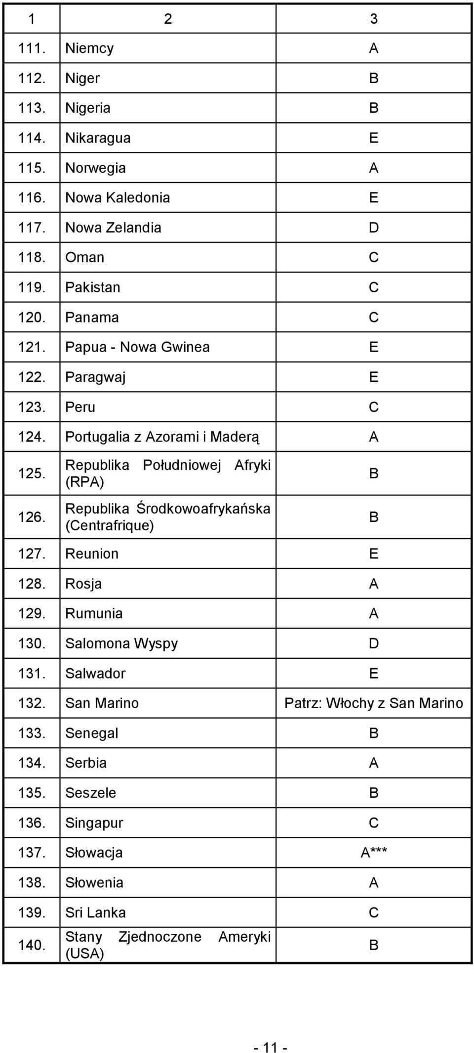 Republika Południowej Afryki (RPA) Republika Środkowoafrykańska (Centrafrique) 127. Reunion E 128. Rosja A 129. Rumunia A 130. Salomona Wyspy D 131.