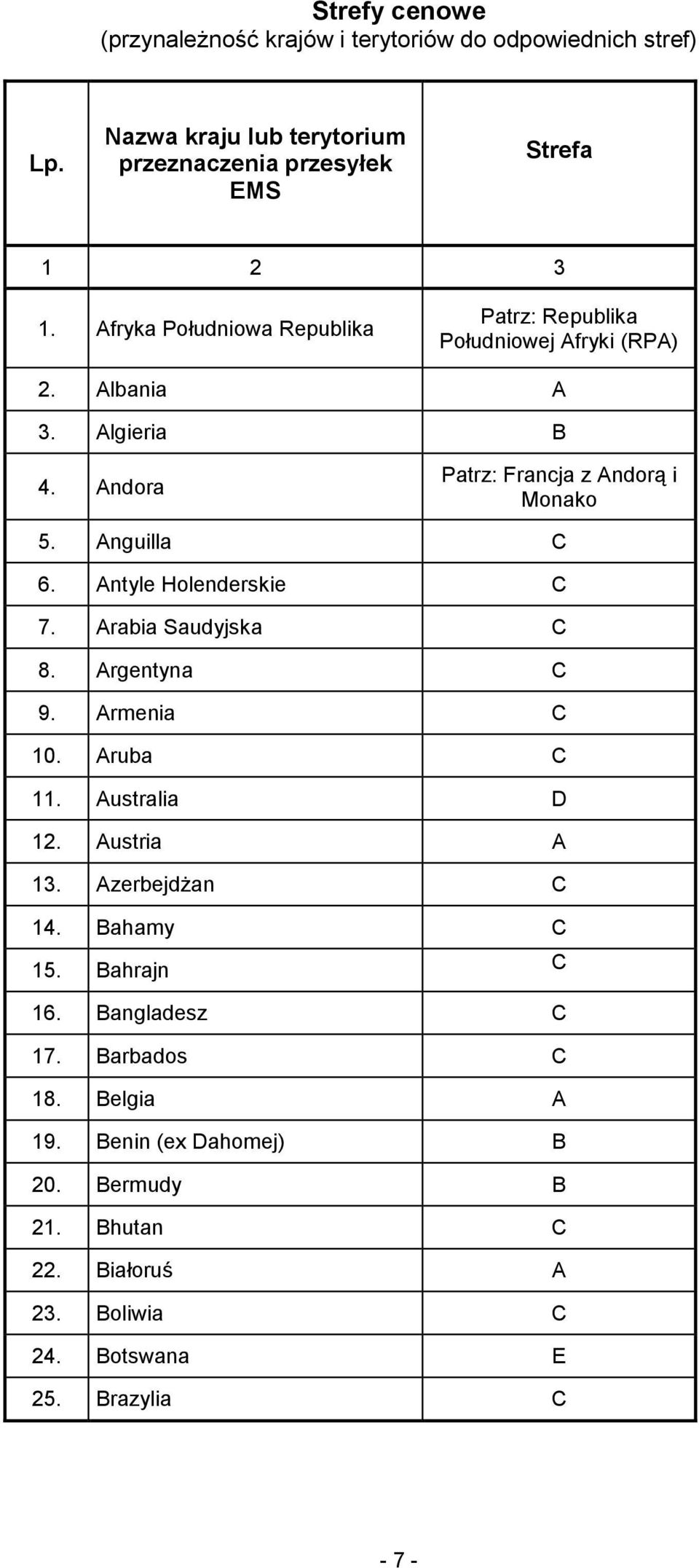 Anguilla C 6. Antyle Holenderskie C 7. Arabia Saudyjska C 8. Argentyna C 9. Armenia C 10. Aruba C 11. Australia D 12. Austria A 13. Azerbejdżan C 14.