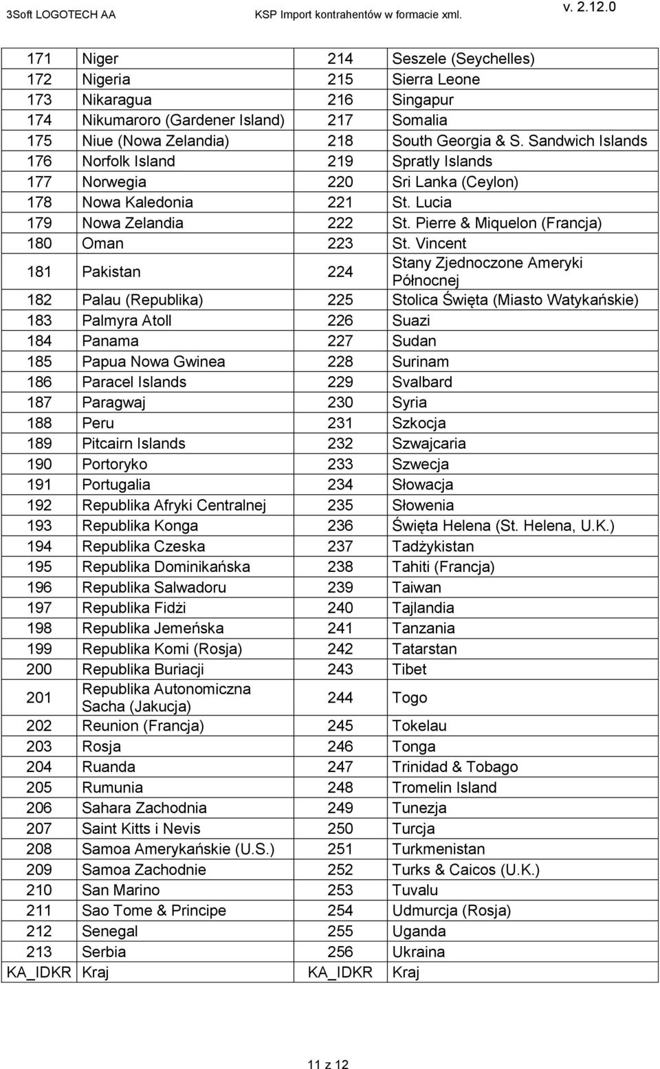 Vincent 181 Pakistan 224 Stany Zjednoczone Ameryki Północnej 182 Palau (Republika) 225 Stolica Święta (Miasto Watykańskie) 183 Palmyra Atoll 226 Suazi 184 Panama 227 Sudan 185 Papua Nowa Gwinea 228