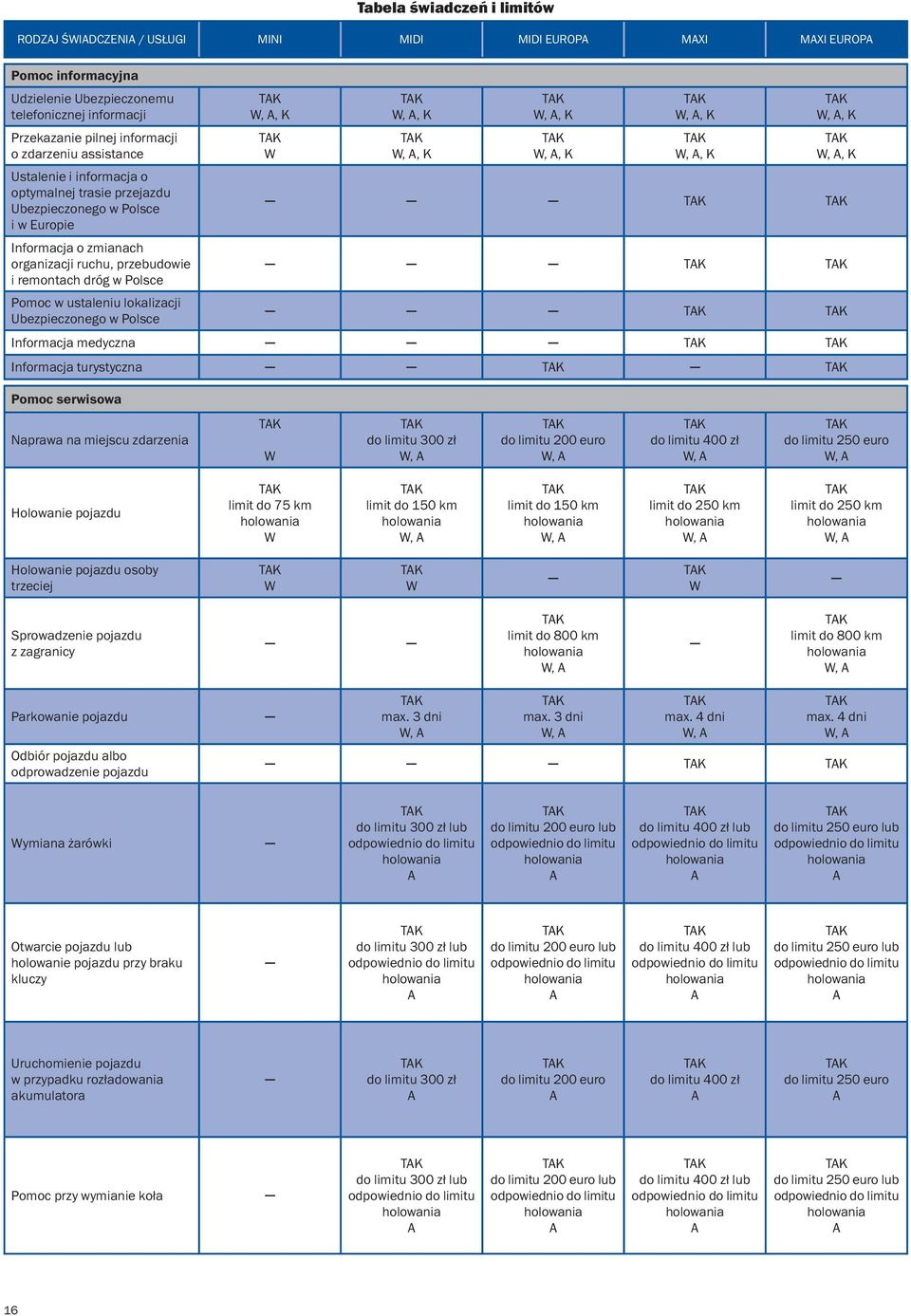 remontach dróg w Polsce Pomoc w ustaleniu lokalizacji Ubezpieczonego w Polsce Informacja medyczna Informacja turystyczna Pomoc serwisowa Naprawa na miejscu zdarzenia do limitu 300 zł, do limitu 200
