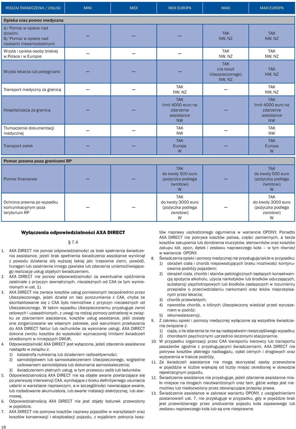 assistance N N Europa N, NZ N, NZ (na koszt Ubezpieczonego) N, NZ N, NZ N, NZ N, NZ N, NZ limit 4000 euro na zdarzenie assistance N N Europa Pomoc prawna poza granicami RP Pomoc finansowa do kwoty