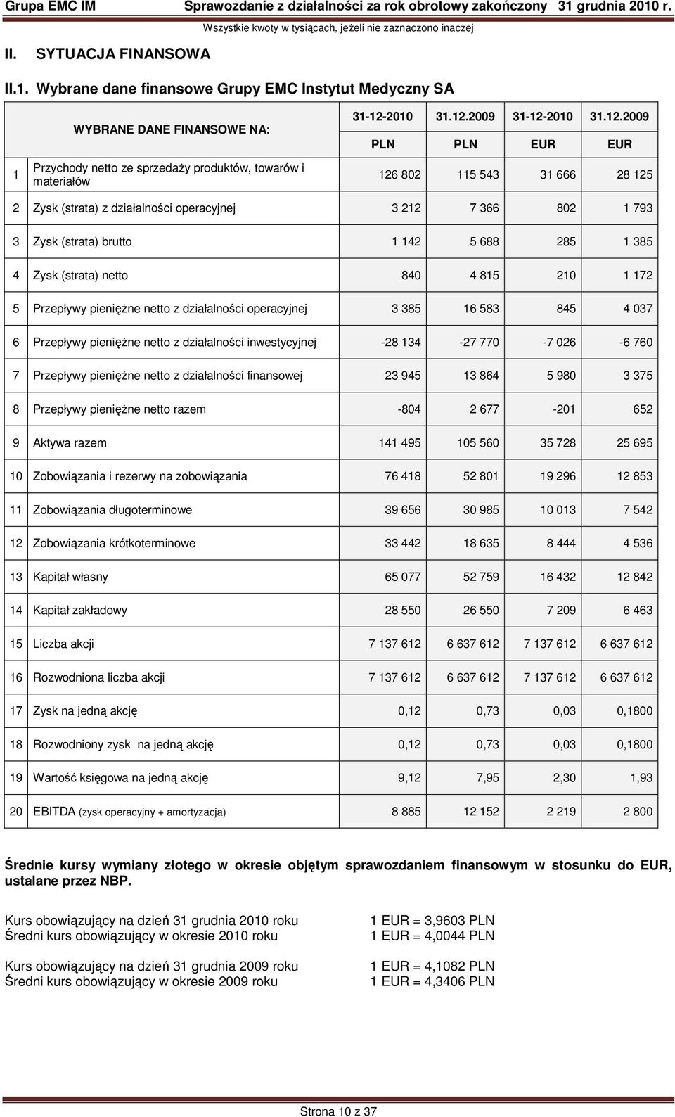 1 172 5 Przepływy pienięŝne netto z działalności operacyjnej 3 385 16 583 845 4 037 6 Przepływy pienięŝne netto z działalności inwestycyjnej -28 134-27 770-7 026-6 760 7 Przepływy pienięŝne netto z