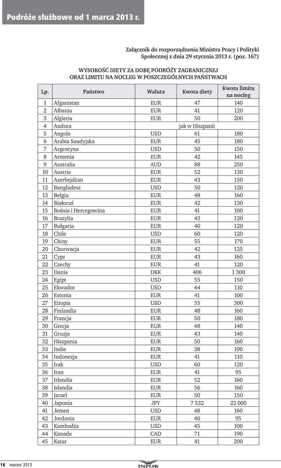 Argentyna USD 50 150 8 Armenia EUR 42 145 9 Australia AUD 88 250 10 Austria EUR 52 130 11 Azerbejdżan EUR 43 150 12 Bangladesz USD 50 120 13 Belgia EUR 48 160 14 Białoruś EUR 42 130 15 Bośnia i