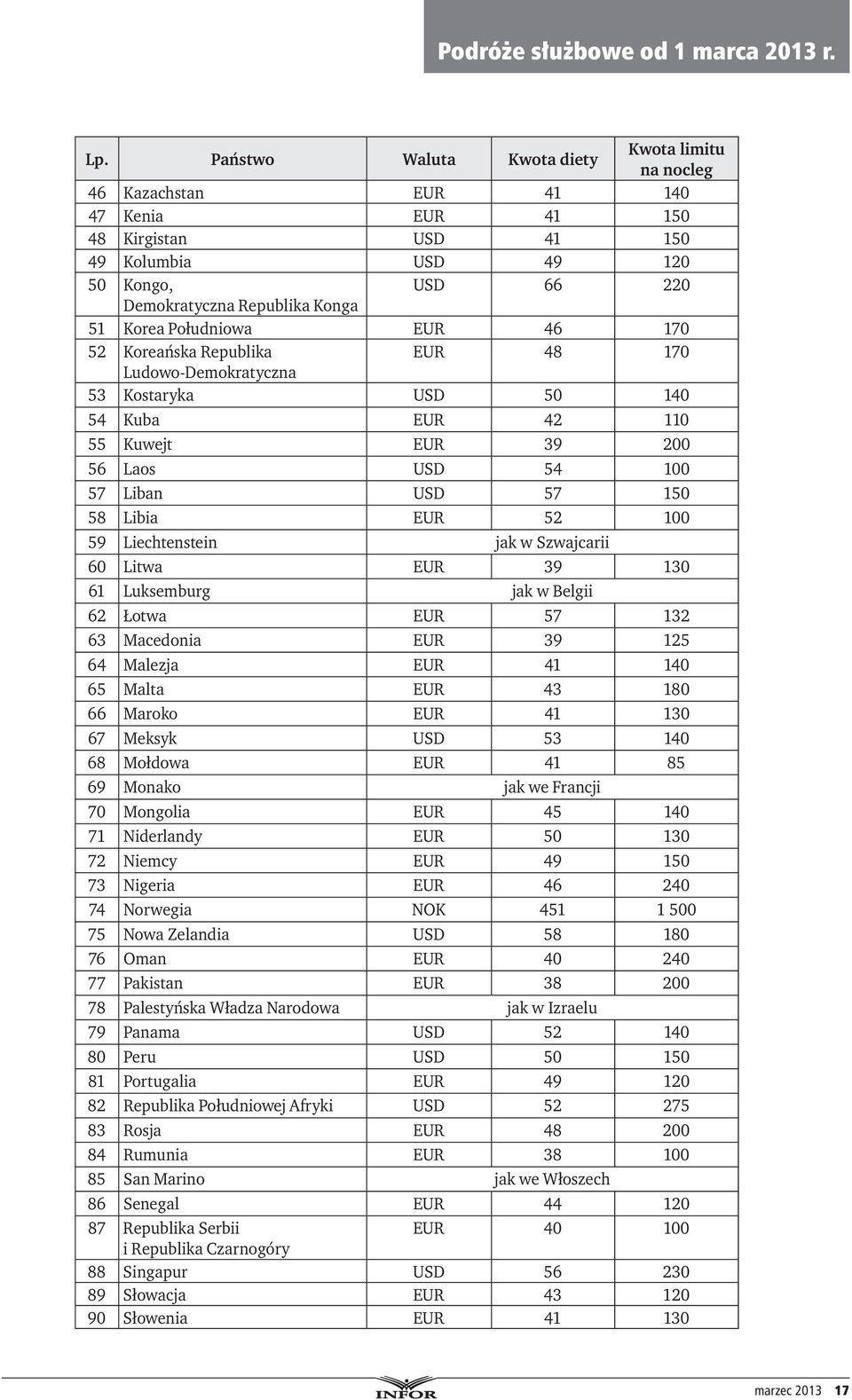 52 100 59 Liechtenstein jak w Szwajcarii 60 Litwa EUR 39 130 61 Luksemburg jak w Belgii 62 Łotwa EUR 57 132 63 Macedonia EUR 39 125 64 Malezja EUR 41 140 65 Malta EUR 43 180 66 Maroko EUR 41 130 67