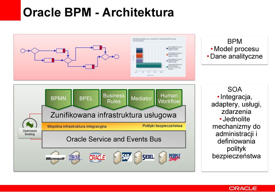 infrastruktura integracyjna Oracle Service and Events Bus Polityki bezpieczeństwa SOA