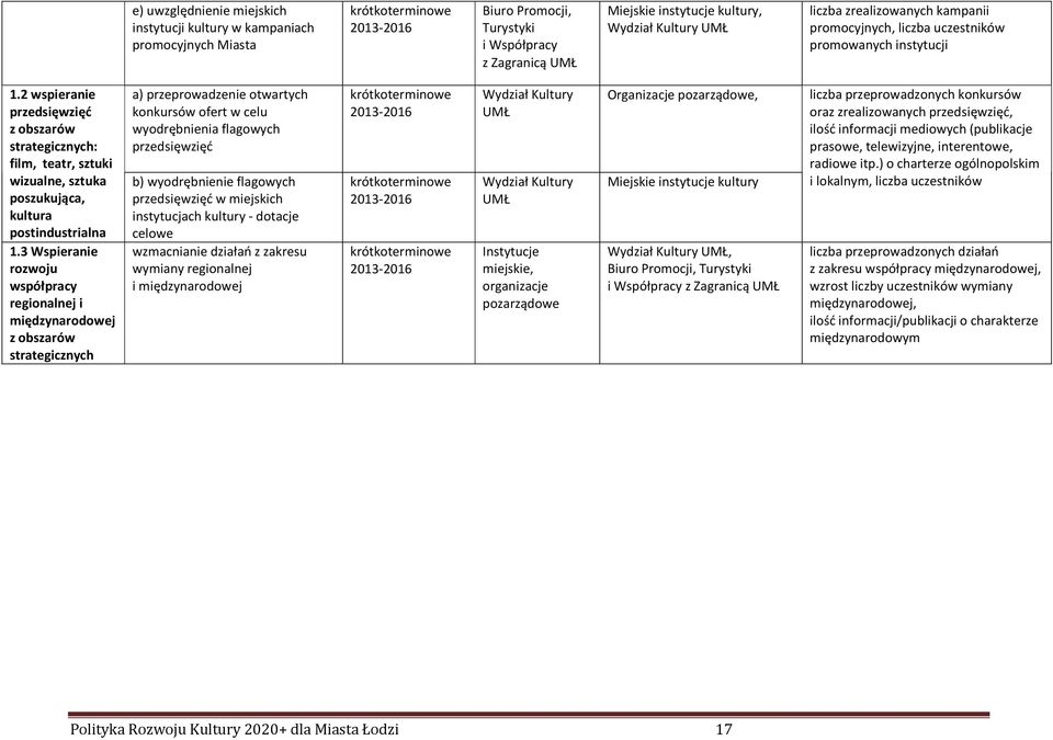 2 wspieranie przedsięwzięć z obszarów strategicznych: film, teatr, sztuki wizualne, sztuka poszukująca, kultura postindustrialna 1.
