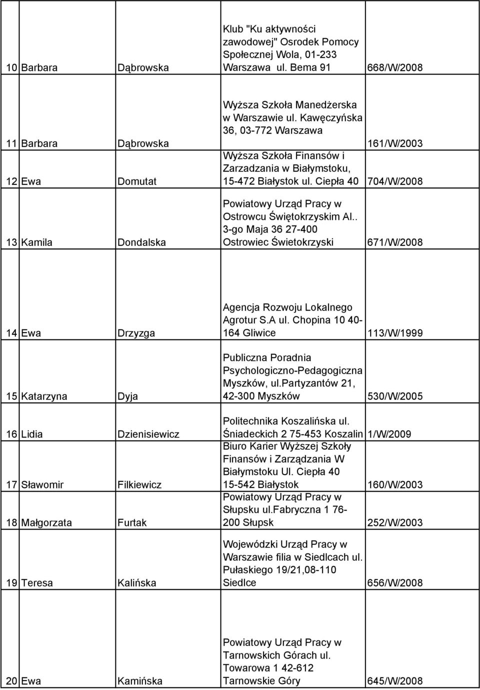 . 3-go Maja 36 27-400 Ostrowiec Świetokrzyski 671/W/2008 14 Ewa Drzyzga 15 Katarzyna Dyja 16 Lidia Dzienisiewicz 17 Sławomir Filkiewicz 18 Małgorzata Furtak 19 Teresa Kalińska Agencja Rozwoju
