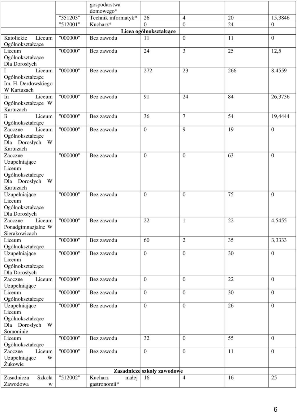 Uzupełniające Uzupełniające Dla Dorosłych W Somoninie Zaoczne Uzupełniające W Żukowie Zasadnicza Zawodowa Szkoła w gospodarstwa domowego* "351203" Technik informatyk* 26 4 20 15,3846 "512001"