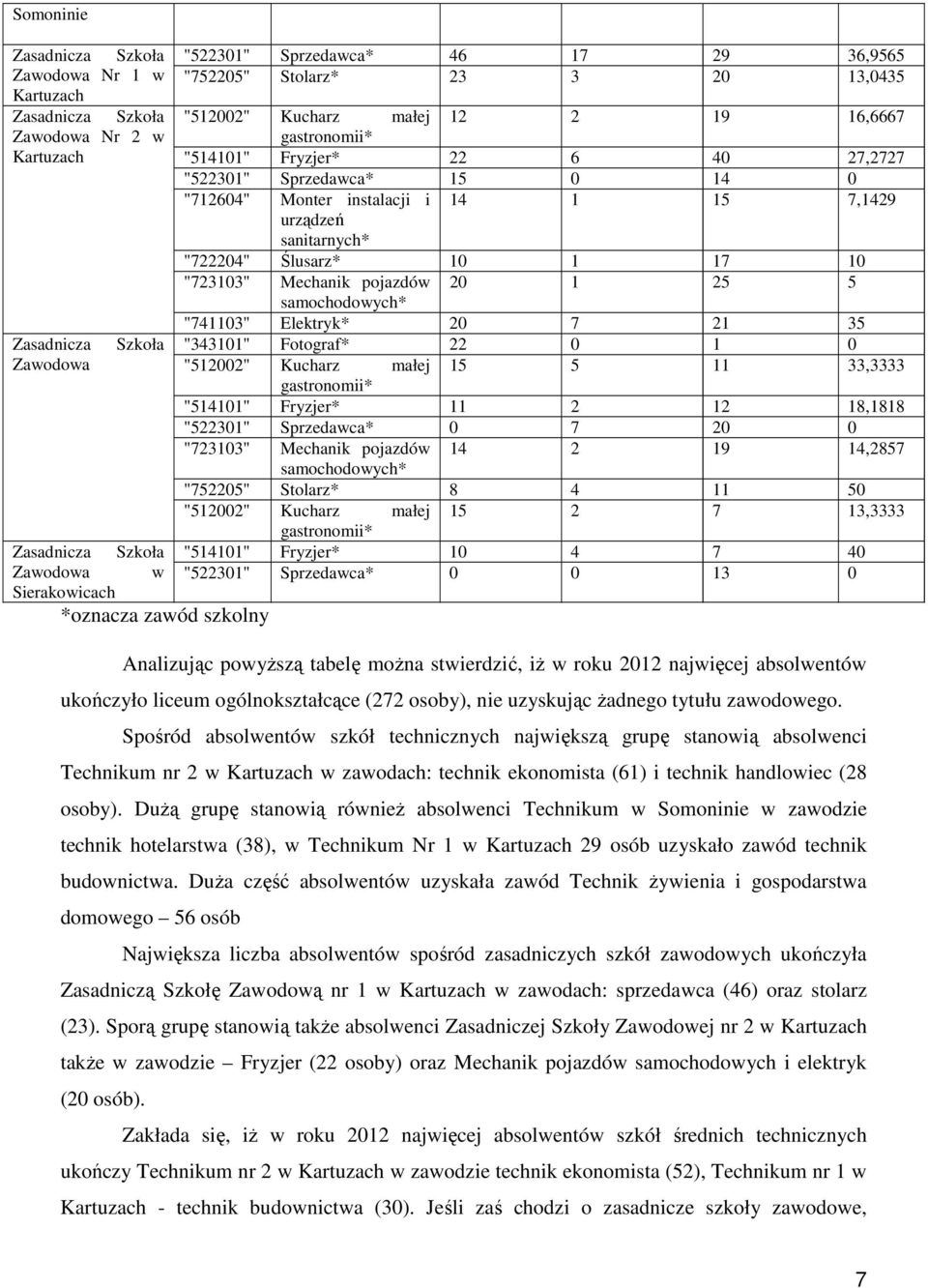 Spośród absolwentów szkół technicznych największą grupę stanowią absolwenci Technikum nr 2 w w zawodach: technik ekonomista (61) i technik handlowiec (28 osoby).