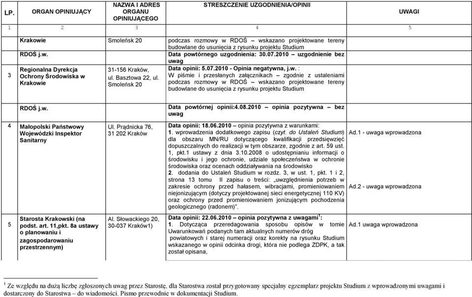 w. Data powtórnej opinii:4.08.2010 opinia pozytywna bez uwag 4 Małopolski Państwowy Wojewódzki Inspektor Sanitarny Ul. Prądnicka 76, 31 202 Kraków Data opinii: 18.06.