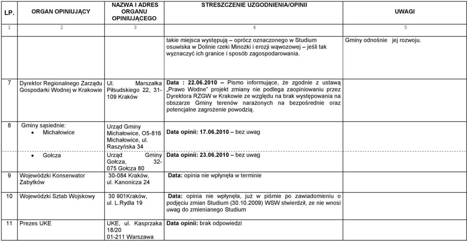 Raszyńska 34 Gołcza Urząd Gminy Gołcza, 32-075 Gołcza 80 9 Wojewódzki Konserwator Zabytków 30-084 Kraków, ul. Kanonicza 24 10 Wojewódzki Sztab Wojskowy 30 901Kraków, ul. L.