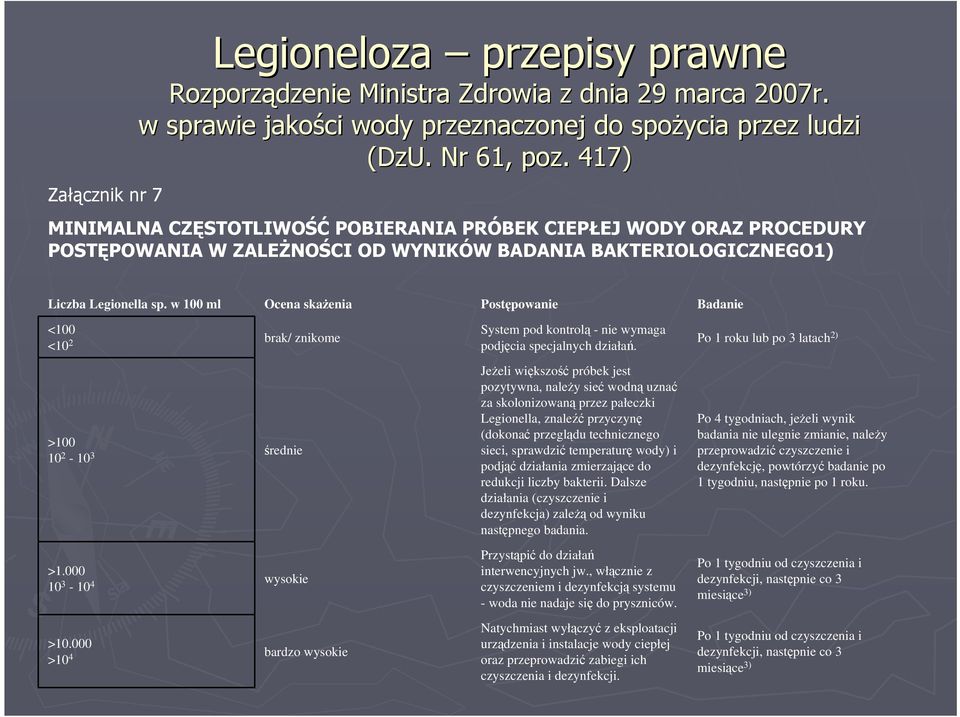 w 100 ml Ocena skażenia Postępowanie Badanie <100 <10 2 brak/ znikome System pod kontrolą - nie wymaga podjęcia specjalnych działań.