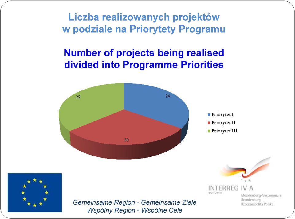 realised divided into Programme Priorities