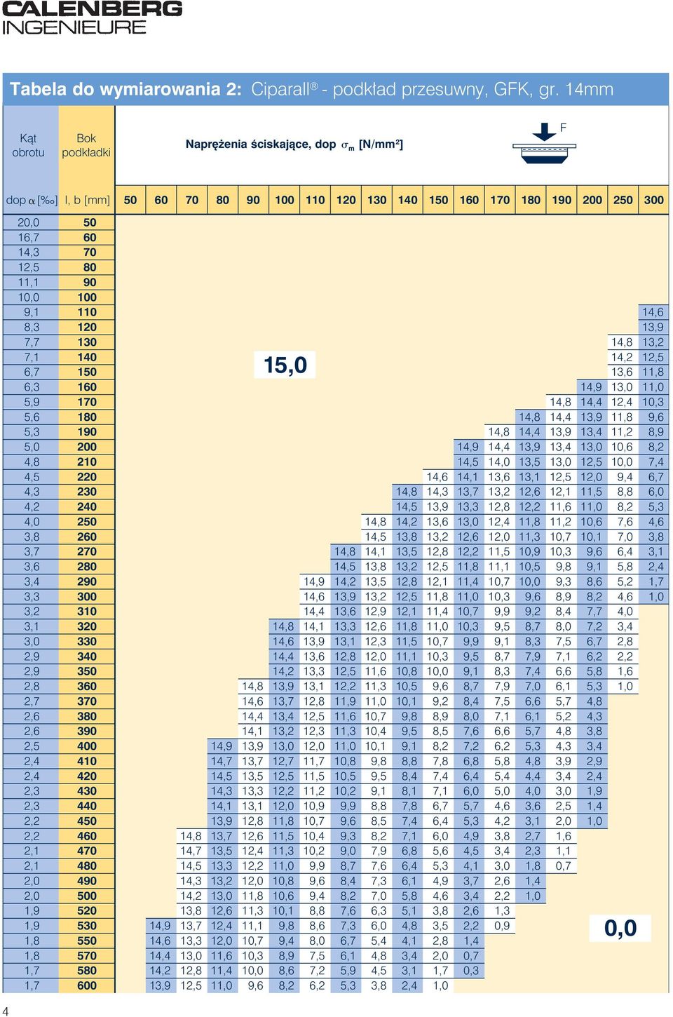 9,1 110 14,6 8,3 120 13,9 7,7 130 14,8 13,2 7,1 140 14,2 12,5 6,7 150 15,0 13,6 11,8 6,3 160 14,9 13,0 11,0 5,9 170 14,8 14,4 12,4 10,3 5,6 180 14,8 14,4 13,9 11,8 9,6 5,3 190 14,8 14,4 13,9 13,4
