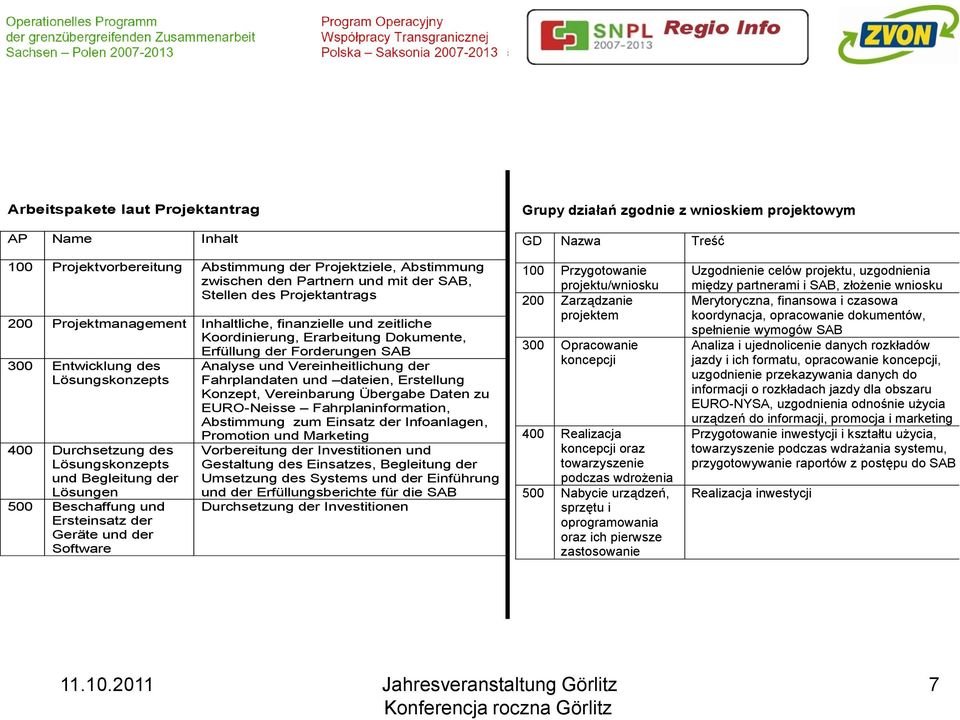 Projektantrags abgeschlossen 200 Zarządzanie Merytoryczna, finansowa i czasowa wszys - projektem koordynacja, opracowanie dokumentów, 200 Projektmanagement Inhaltliche, finanzielle und zeitliche alle