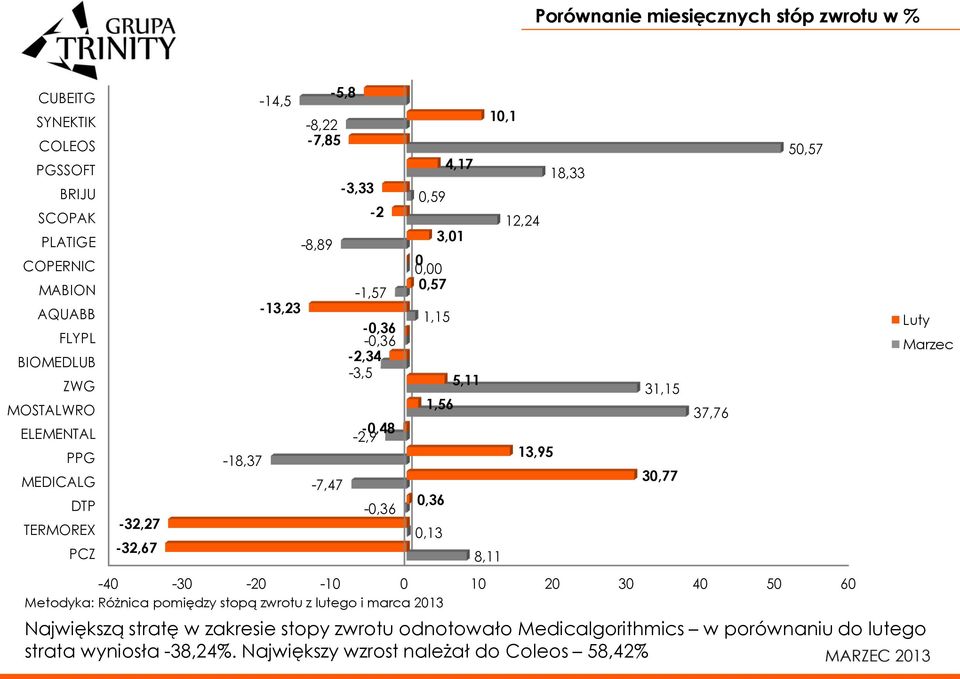 0,13-40 -30-20 -10 0 10 20 30 40 50 60 Metodyka: Różnica pomiędzy stopą zwrotu z lutego i marca 2013 4,17 3,01 5,11 Największą stratę w zakresie stopy zwrotu