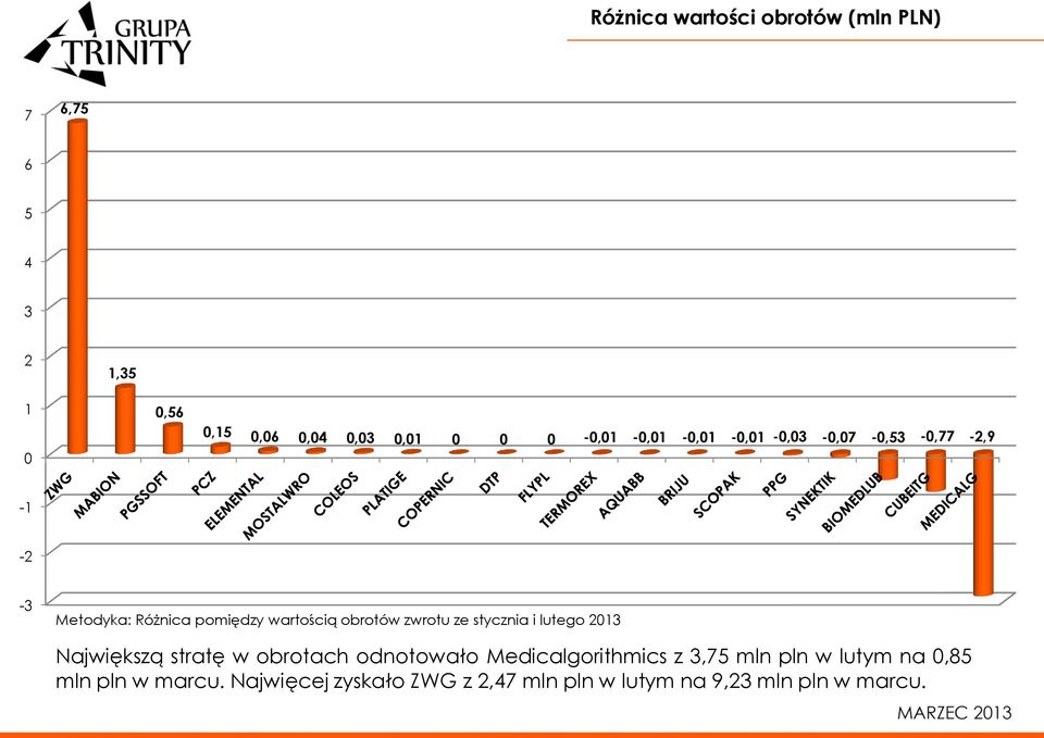 zwrotu ze stycznia i lutego 2013 Największą stratę w obrotach odnotowało Medicalgorithmics z 3,75