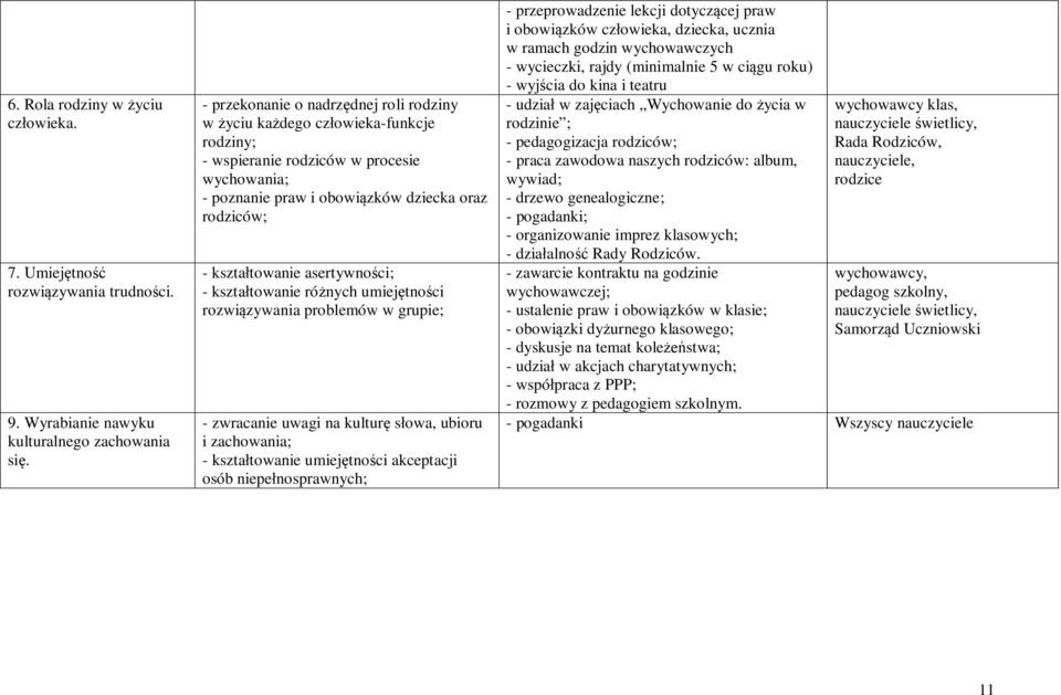 asertywności; - kształtowanie różnych umiejętności rozwiązywania problemów w grupie; - zwracanie uwagi na kulturę słowa, ubioru i zachowania; - kształtowanie umiejętności akceptacji osób
