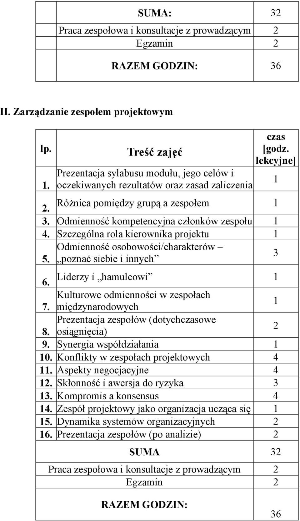 Kulturowe odmienności w zespołach 7. międzynarodowych Prezentacja zespołów (dotychowe 8. osiągnięcia) 9. Synergia współdziałania 0. Konflikty w zespołach projektowych. Aspekty negocjacyjne.