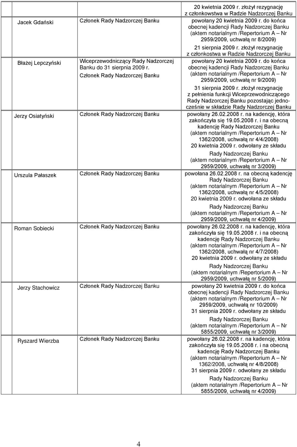 Członek Rady Nadzorczej Banku 21 sierpnia 2009 r. złożył rezygnację z członkostwa w Radzie Nadzorczej Banku powołany 20 kwietnia 2009 r.