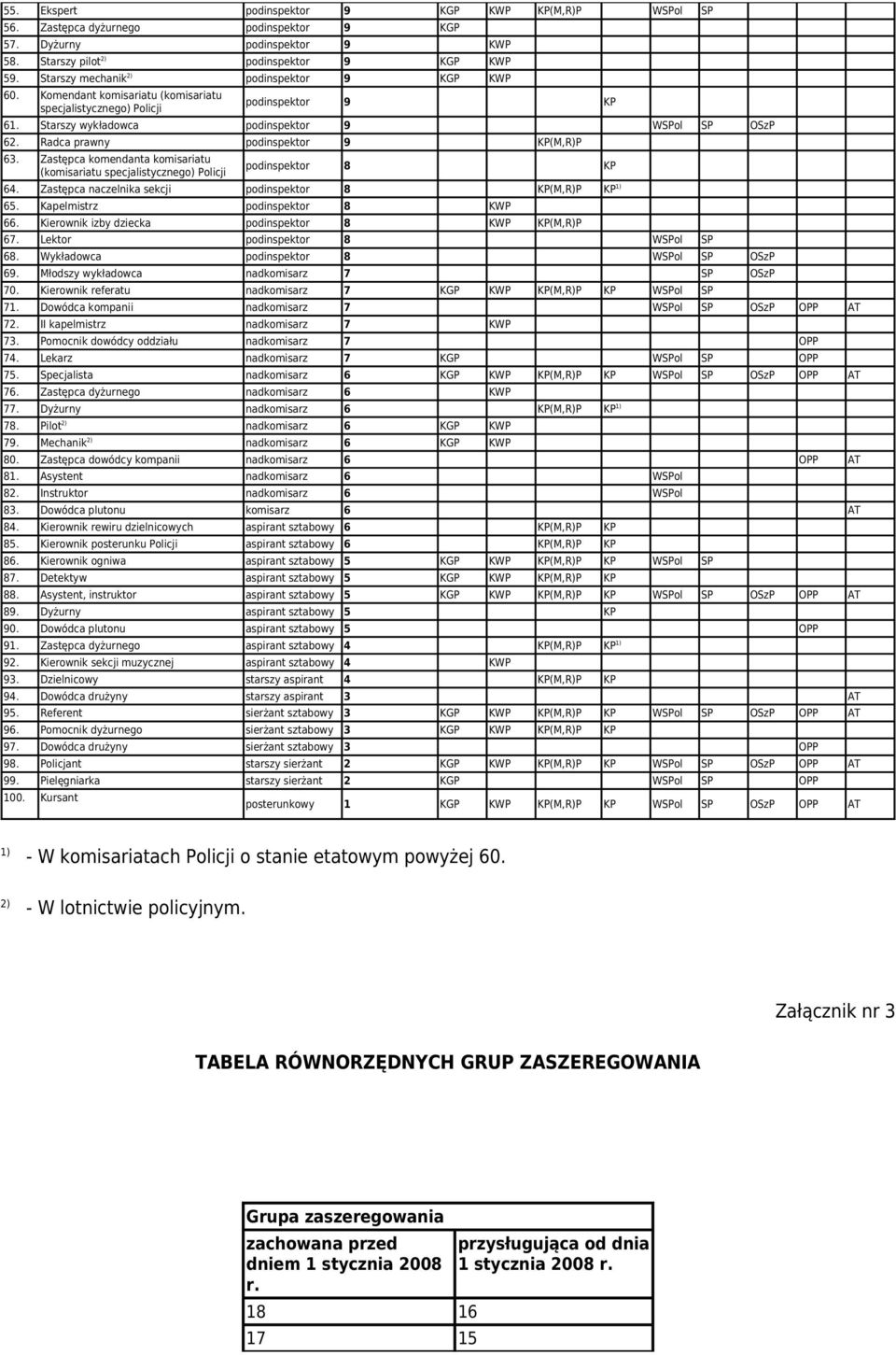 Radca prawny podinspektor 9 KP(M,R)P 63. Zastępca komendanta komisariatu (komisariatu specjalistycznego) Policji podinspektor 8 KP 64. Zastępca naczelnika sekcji podinspektor 8 KP(M,R)P KP 1) 65.