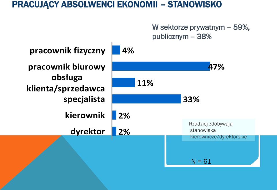 kierownik dyrektor 4% 2% 2% 11% W sektorze prywatnym 59%,