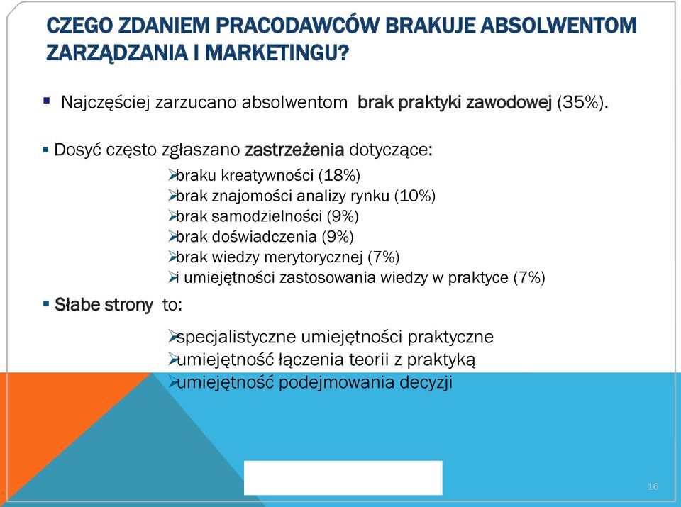 Dosyć często zgłaszano zastrzeżenia dotyczące: Słabe strony to: braku kreatywności (18%) brak znajomości analizy rynku (10%)