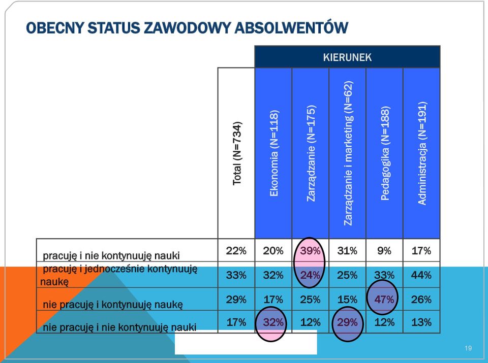 pracuję i jednocześnie kontynuuję naukę nie pracuję i kontynuuję naukę nie pracuję i nie kontynuuję