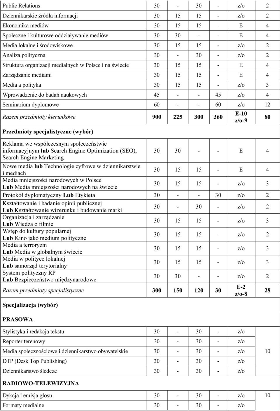 dyplooe 60 - - 60 z/o 12 Raze przedioty kierunkoe 900 225 0 360 y specjalistyczne (ybór) Reklaa e spółczesny społeczeństie inforacyjny Search Engine Optiization (SEO), Search Engine Marketing E-