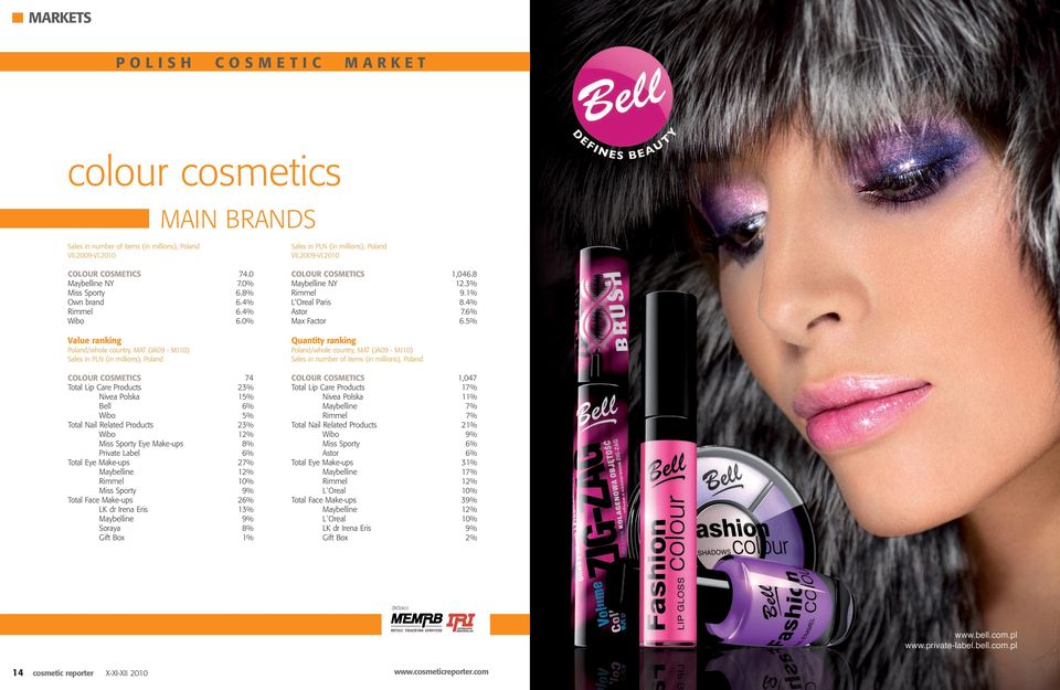 0% Value ranking Sales in PLN (in millions), Poland COLOUR COSMETICS 74 Total Lip Care Products 23% Nivea Polska 15% Bell 6% Wibo 5% Total Nail Related Products 23% Wibo 12% Miss Sporty Eye Make-ups